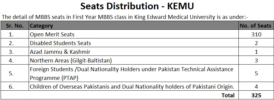 KEMU- Seat Distribution